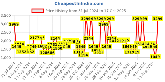myntra.com Biba Floral Printed Pleated Kurta with Trousers & With Dupatta biba Price History Graph from 31 Jul 2024 to 17 Oct 2025