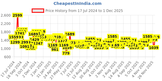 myntra.com Biba Floral Printed Puff Sleeve A-Line Dress biba Price History Graph from 17 Jul 2024 to 1 Dec 2025