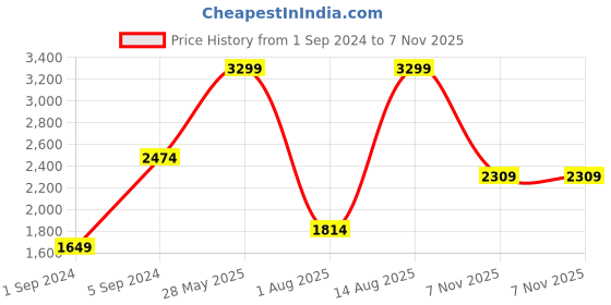 myntra.com Biba Floral Printed Pure Cotton Kurta & Trousers With Dupatta biba Price History Graph from 1 Sep 2024 to 7 Nov 2025