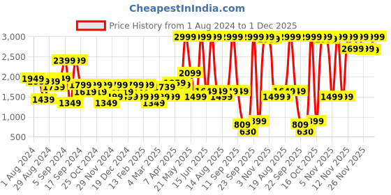 myntra.com Biba Floral Printed Pure Cotton Kurta with Palazzos biba Price History Graph from 1 Aug 2024 to 1 Dec 2025