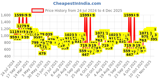 myntra.com Biba Floral Printed Pure Cotton Kurti biba Price History Graph from 24 Jul 2024 to 4 Dec 2025