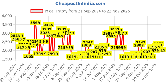 myntra.com Biba Floral Printed Pure Cotton Straight Kurta With Trousers & Dupatta biba Price History Graph from 21 Sep 2024 to 22 Nov 2025