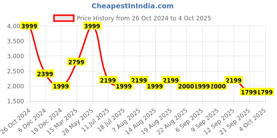 myntra.com Biba Floral Printed Regular Gotta Patti Kurta With Trousers & Dupatta biba Price History Graph from 26 Oct 2024 to 4 Oct 2025
