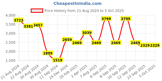 myntra.com Biba Floral Printed Regular Kurta With Churidar & Dupatta biba Price History Graph from 21 Aug 2024 to 4 Oct 2025