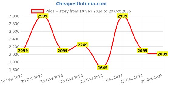 myntra.com Biba Floral Printed Regular Kurta with Palazzos & Dupatta biba Price History Graph from 10 Sep 2024 to 20 Oct 2025
