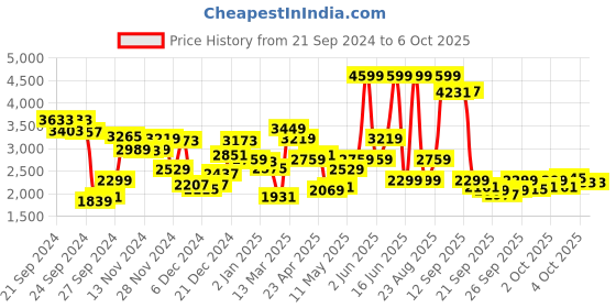 myntra.com Biba Floral Printed Regular Kurta with Palazzos & Dupatta biba Price History Graph from 21 Sep 2024 to 4 Oct 2025