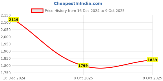 myntra.com Biba Floral Printed Regular Kurta with Palazzos & Dupatta biba Price History Graph from 16 Dec 2024 to 8 Oct 2025