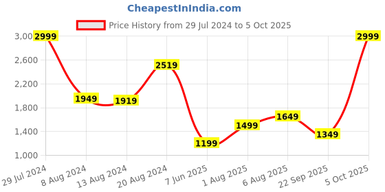 myntra.com Biba Floral Printed Regular Kurta with Trousers & With Dupatta biba Price History Graph from 29 Jul 2024 to 4 Oct 2025
