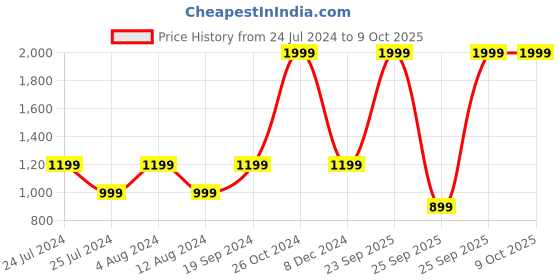 myntra.com Biba Floral Printed Regular Sequinned Kurta With Patiala biba Price History Graph from 24 Jul 2024 to 8 Oct 2025