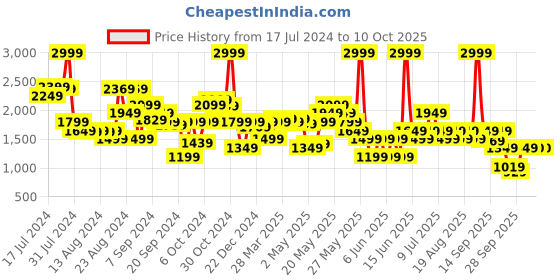 myntra.com Biba Floral Printed Regular Sequinned Kurta with Trousers biba Price History Graph from 17 Jul 2024 to 9 Oct 2025