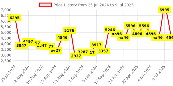 myntra.com Biba Floral Printed Regular Sequinned Kurta with Trousers & Dupatta biba Price History Graph from 25 Jul 2024 to 9 Jul 2025