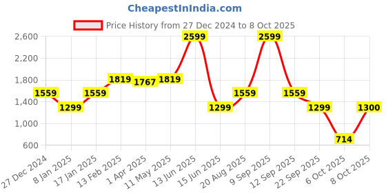 myntra.com Biba Floral Printed Regular Straight Kurta with Palazzos biba Price History Graph from 27 Dec 2024 to 4 Oct 2025