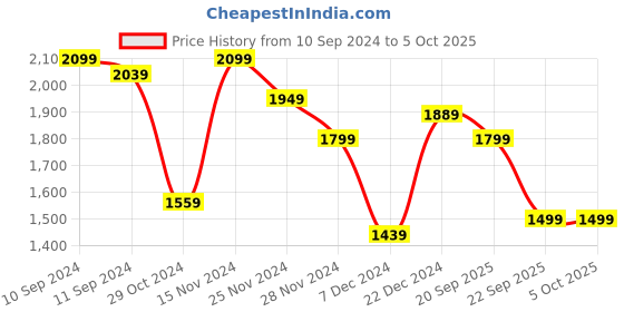 myntra.com Biba Floral Printed Regular Thread Work Kurta With Trousers & Dupatta biba Price History Graph from 10 Sep 2024 to 4 Oct 2025