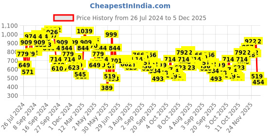 myntra.com Biba Floral Printed Round Neck A-Line Kurta biba Price History Graph from 26 Jul 2024 to 5 Dec 2025
