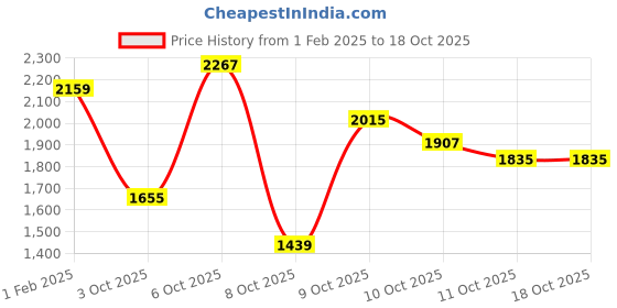 myntra.com Biba Floral Printed Round Neck Kurta With Palazzos & Dupatta biba Price History Graph from 1 Feb 2025 to 18 Oct 2025