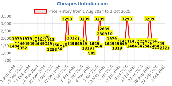 myntra.com Biba Floral Printed Round Neck  Kurta with Sharara & Dupatta biba Price History Graph from 1 Aug 2024 to 3 Oct 2025