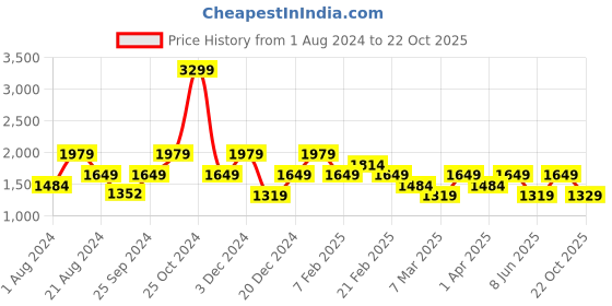 myntra.com Biba Floral Printed Round Neck Kurta with Trousers & Dupatta biba Price History Graph from 1 Aug 2024 to 22 Oct 2025