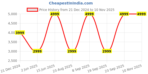 myntra.com Biba Floral Printed Round Neck Pure Cotton Anarkali Kurta With Churidar & Dupatta biba Price History Graph from 21 Dec 2024 to 10 Nov 2025