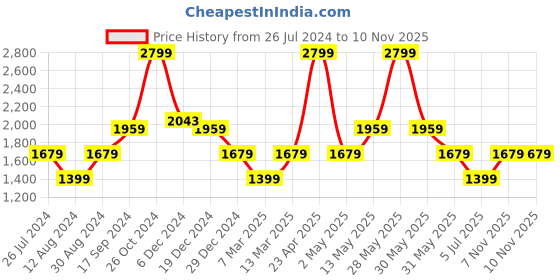 myntra.com Biba Floral Printed Round Neck Regular Sequinned Kurta with Palazzos biba Price History Graph from 26 Jul 2024 to 8 Nov 2025