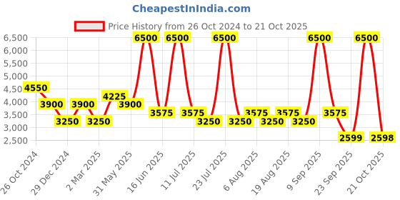 myntra.com Biba Floral Printed Round Neck Sequinned Kurta With Sharara & Dupatta biba Price History Graph from 26 Oct 2024 to 21 Oct 2025