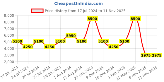myntra.com Biba Floral Printed Round Neck Sleeveless Ready To Wear Lehenga & Blouse With Dupatta biba Price History Graph from 17 Jul 2024 to 10 Nov 2025