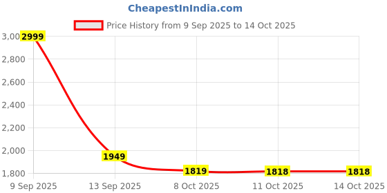 myntra.com Biba Floral Printed Round Neck Straight Kurta With Palazzos & Dupatta biba Price History Graph from 9 Sep 2025 to 13 Oct 2025
