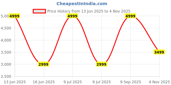 myntra.com Biba Floral Printed Round Neck Three-Quarter Sleeves Top With Trouser biba Price History Graph from 13 Jun 2025 to 4 Nov 2025