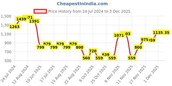 myntra.com Biba Floral Printed Sequined A-Line Kurta biba Price History Graph from 24 Jul 2024 to 1 Dec 2025
