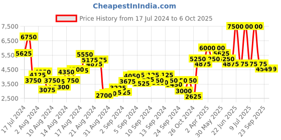 myntra.com Biba Floral Printed Sequinned Regular Straight Kurta With Trousers & Dupatta biba Price History Graph from 17 Jul 2024 to 5 Oct 2025