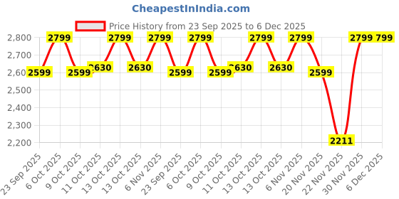 myntra.com Biba Floral Printed Sequinned Unstitched Dress Material biba Price History Graph from 23 Sep 2025 to 5 Dec 2025