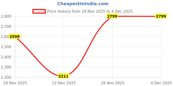myntra.com Biba Floral Printed Sequinned Unstitched Dress Material biba Price History Graph from 19 Nov 2025 to 4 Dec 2025