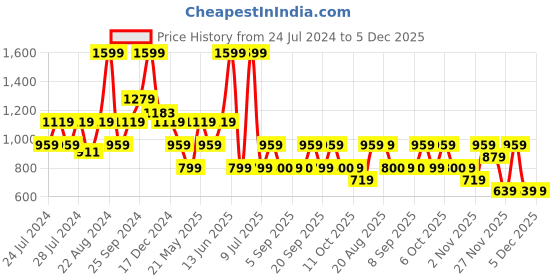 myntra.com Biba Floral Printed Shirt Collar A-Line Kurti biba Price History Graph from 24 Jul 2024 to 5 Dec 2025