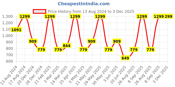 myntra.com Biba Floral Printed Shirt Collar A-Line Kurti biba Price History Graph from 13 Aug 2024 to 3 Dec 2025