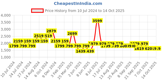 myntra.com Biba Floral Printed Shoulder Straps Basic Jumpsuit With Shrug biba Price History Graph from 10 Jul 2024 to 14 Oct 2025