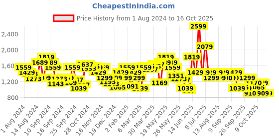 myntra.com Biba Floral Printed Sleeveless Kurta With Jacket biba Price History Graph from 1 Aug 2024 to 16 Oct 2025
