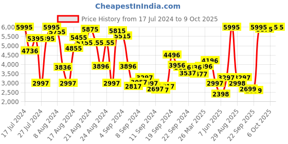 myntra.com Biba Floral Printed Straight Kurta with Sharara & With Dupatta biba Price History Graph from 17 Jul 2024 to 8 Oct 2025