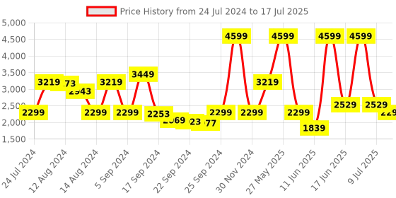 myntra.com Biba Floral Printed Thread Work A-Line Kurta with Palazzos & Dupatta biba Price History Graph from 24 Jul 2024 to 17 Jul 2025