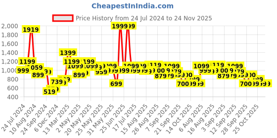 myntra.com Biba Floral Printed Thread Work Beads Detail A-Line Asymmetric Kurta biba Price History Graph from 24 Jul 2024 to 24 Nov 2025