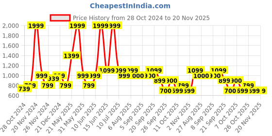 myntra.com Biba Floral Printed Thread Work Beads Detail A-Line Asymmetric Kurta biba Price History Graph from 28 Oct 2024 to 19 Nov 2025