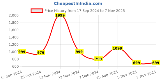 myntra.com Biba Floral Printed Tie-Up Neck Puff Sleeves Top biba Price History Graph from 17 Sep 2024 to 6 Nov 2025