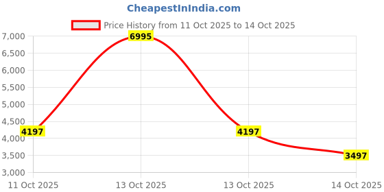 myntra.com biba by rohit bal Biba Floral Printed Top With Palazzo biba by rohit bal Price History Graph from 11 Oct 2025 to 14 Oct 2025