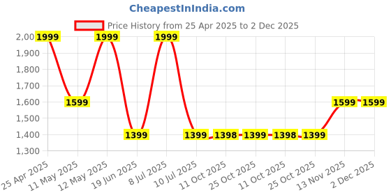 myntra.com Biba Floral Printed V-Neck A-Line Short Kurta biba Price History Graph from 25 Apr 2025 to 2 Dec 2025