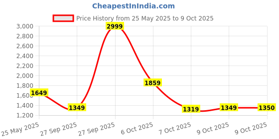 myntra.com Biba Floral Printed V-Neck Kurta with Palazzos & With Dupatta biba Price History Graph from 25 May 2025 to 9 Oct 2025