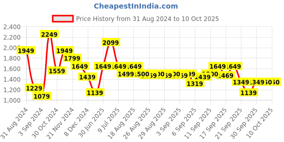 myntra.com Biba Floral Printed V Neck Regular Kurta & Palazzos With Dupatta biba Price History Graph from 31 Aug 2024 to 9 Oct 2025