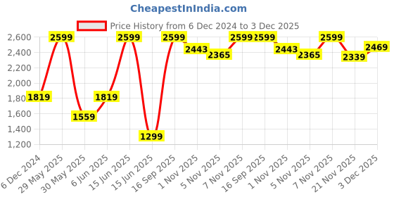 myntra.com Biba Floral Printed V Neck Regular Kurta with Palazzos biba Price History Graph from 6 Dec 2024 to 3 Dec 2025