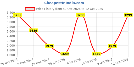 myntra.com Biba Floral Printed V-Neck Regular Straight Kurta With Palazzo & Dupatta biba Price History Graph from 30 Oct 2024 to 12 Oct 2025