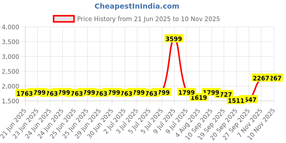 myntra.com Biba Floral Woven Design Regular Pure Cotton Straight Kurta with Palazzos & Dupatta biba Price History Graph from 21 Jun 2025 to 10 Nov 2025