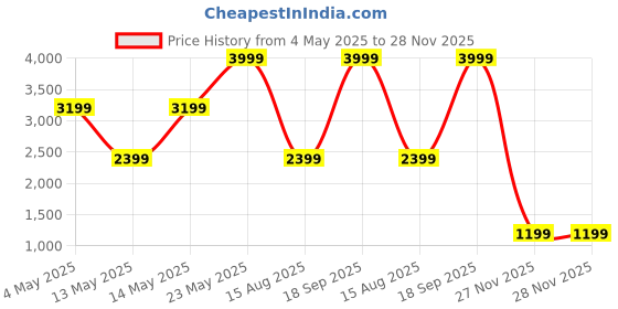 myntra.com Biba Floral Woven Design Sequinned Top With Skirt biba Price History Graph from 4 May 2025 to 28 Nov 2025