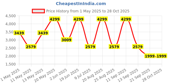 myntra.com Biba Floral Woven Design Sequinned Top With Skirt biba Price History Graph from 1 May 2025 to 28 Oct 2025