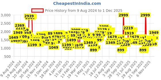 myntra.com Biba Floral Yoke Design Gotta Patti Straight Kurta with Trousers & Dupatta biba Price History Graph from 9 Aug 2024 to 1 Dec 2025